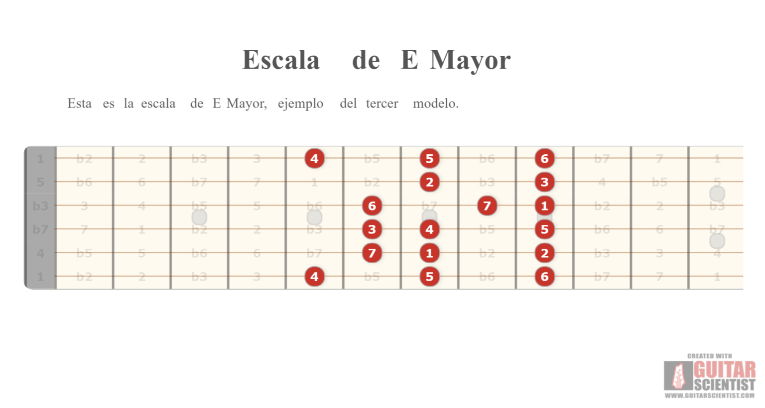 Escalas Mayores en Guitarra | 5 Modelos | Relación con Acordes